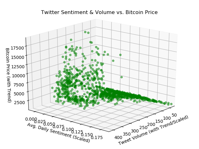 Plot 4 of Twitter Sentiment & Volume vs. Bitcoin Price