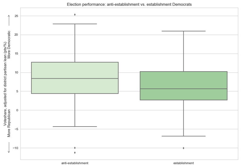 Election performance: anti-establishment vs. establishment Democrats