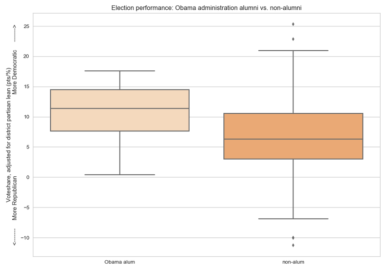 Election performance: Obama administration alumni vs. non-alumni