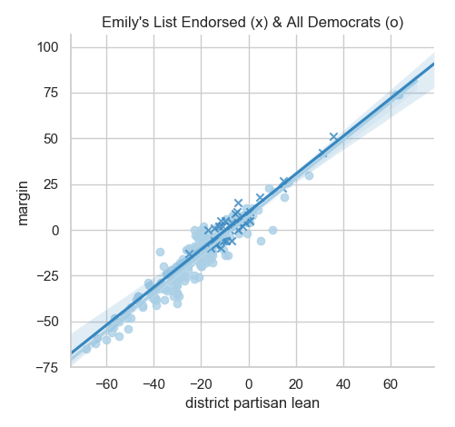 Emily's List Endorsed Democrats vs. All Democrats