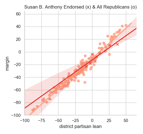 Susan B. Anthony Endorsed Republicans vs. All Republicans