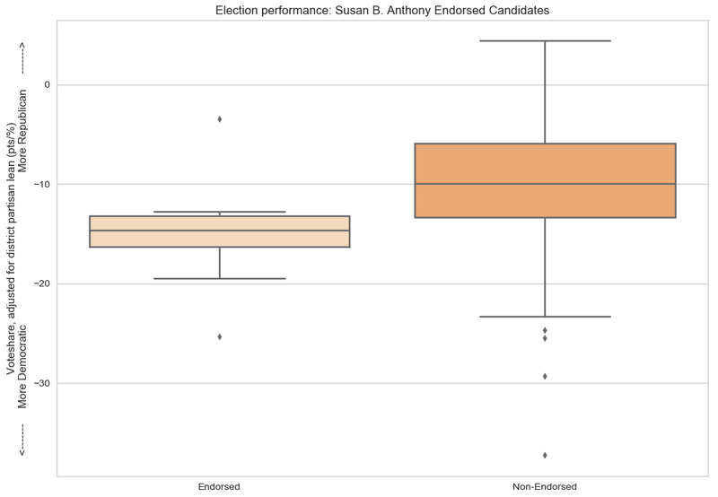 Election performance: Susan B. Anthony List Endorsed