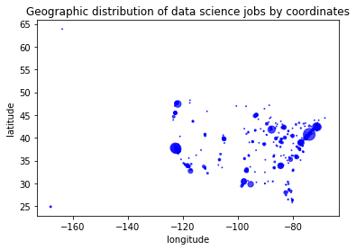 Geographic distribution of US Data Science jobs by coordinates