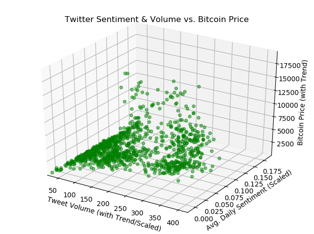 Plot 1 of Twitter Sentiment & Volume vs. Bitcoin Price