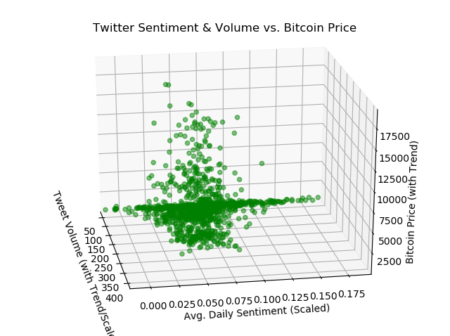Plot 2 of Twitter Sentiment & Volume vs. Bitcoin Price