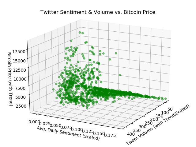 Plot 3 of Twitter Sentiment & Volume vs. Bitcoin Price